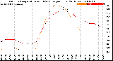 Milwaukee Weather Outdoor Temperature<br>vs THSW Index<br>per Hour<br>(24 Hours)