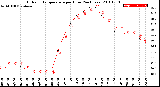 Milwaukee Weather Outdoor Temperature<br>per Hour<br>(24 Hours)