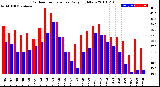 Milwaukee Weather Outdoor Temperature<br>Daily High/Low