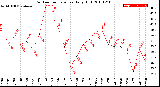 Milwaukee Weather Outdoor Temperature<br>Daily High