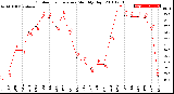 Milwaukee Weather Outdoor Temperature<br>Monthly High