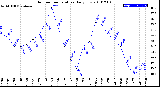 Milwaukee Weather Outdoor Temperature<br>Daily Low