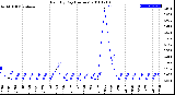 Milwaukee Weather Rain<br>By Day<br>(Inches)