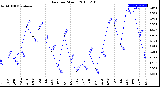 Milwaukee Weather Rain<br>per Month