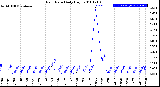 Milwaukee Weather Rain Rate<br>Daily High