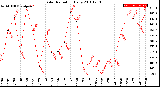 Milwaukee Weather Solar Radiation<br>Daily