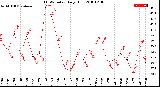 Milwaukee Weather THSW Index<br>Daily High