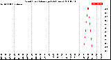 Milwaukee Weather Wind Speed<br>Average<br>(24 Hours)