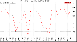 Milwaukee Weather Wind Direction<br>(By Day)