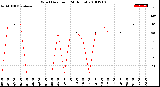 Milwaukee Weather Wind Direction<br>(24 Hours)