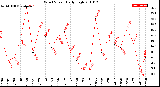 Milwaukee Weather Wind Speed<br>Daily High