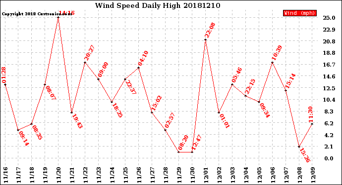 Milwaukee Weather Wind Speed<br>Daily High