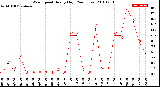 Milwaukee Weather Wind Speed<br>Hourly High<br>(24 Hours)