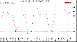 Milwaukee Weather Wind Direction<br>Daily High