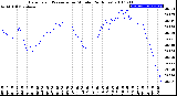 Milwaukee Weather Barometric Pressure<br>per Minute<br>(24 Hours)