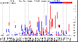 Milwaukee Weather Outdoor Rain<br>Daily Amount<br>(Past/Previous Year)