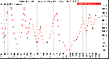 Milwaukee Weather Solar Radiation<br>Avg per Day W/m2/minute