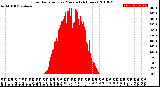 Milwaukee Weather Solar Radiation<br>per Minute<br>(24 Hours)