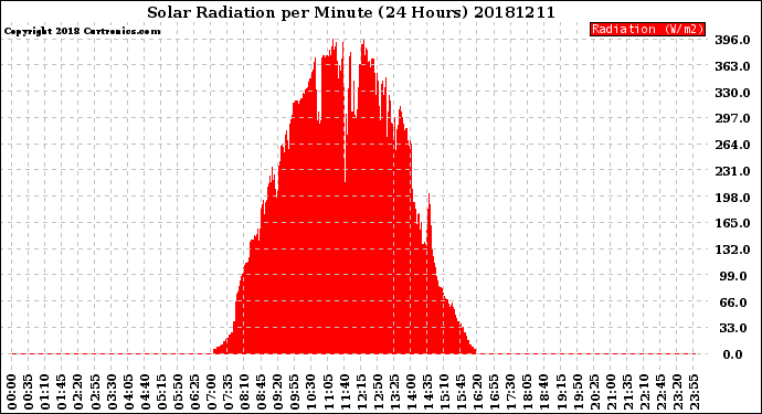 Milwaukee Weather Solar Radiation<br>per Minute<br>(24 Hours)