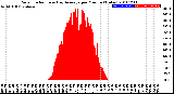 Milwaukee Weather Solar Radiation<br>& Day Average<br>per Minute<br>(Today)