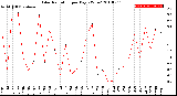 Milwaukee Weather Solar Radiation<br>per Day KW/m2