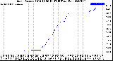 Milwaukee Weather Storm<br>Started 2018-11-30 12:47:13<br>Total Rain