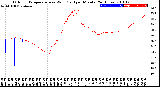 Milwaukee Weather Outdoor Temperature<br>vs Wind Chill<br>per Minute<br>(24 Hours)