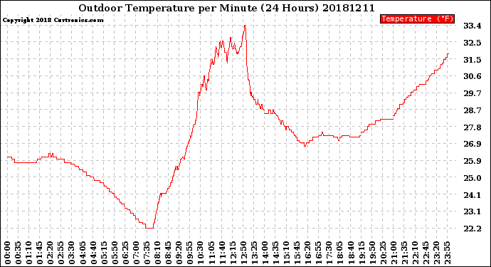 Milwaukee Weather Outdoor Temperature<br>per Minute<br>(24 Hours)