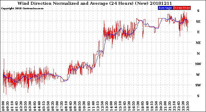 Milwaukee Weather Wind Direction<br>Normalized and Average<br>(24 Hours) (New)