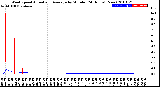 Milwaukee Weather Wind Speed<br>Actual and Average<br>by Minute<br>(24 Hours) (New)