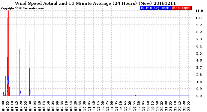 Milwaukee Weather Wind Speed<br>Actual and 10 Minute<br>Average<br>(24 Hours) (New)