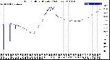 Milwaukee Weather Wind Chill<br>per Minute<br>(24 Hours)