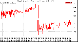 Milwaukee Weather Wind Direction<br>(24 Hours) (Raw)