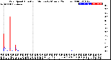 Milwaukee Weather Wind Speed<br>Actual and Median<br>by Minute<br>(24 Hours) (Old)