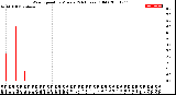 Milwaukee Weather Wind Speed<br>by Minute<br>(24 Hours) (Old)