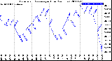 Milwaukee Weather Barometric Pressure<br>per Hour<br>(24 Hours)