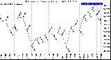 Milwaukee Weather Barometric Pressure<br>Daily High