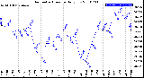 Milwaukee Weather Barometric Pressure<br>Daily Low