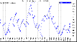 Milwaukee Weather Wind Chill<br>Daily Low