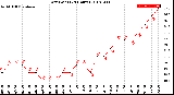 Milwaukee Weather Dew Point<br>(24 Hours)