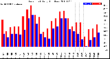 Milwaukee Weather Dew Point<br>Daily High/Low