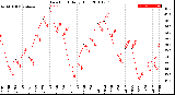 Milwaukee Weather Dew Point<br>Daily High