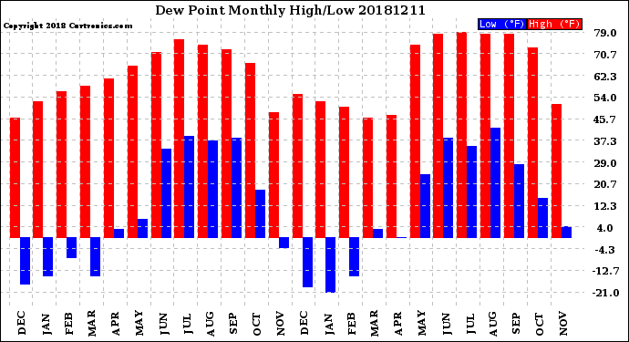 Milwaukee Weather Dew Point<br>Monthly High/Low