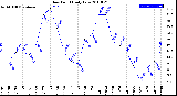 Milwaukee Weather Dew Point<br>Daily Low