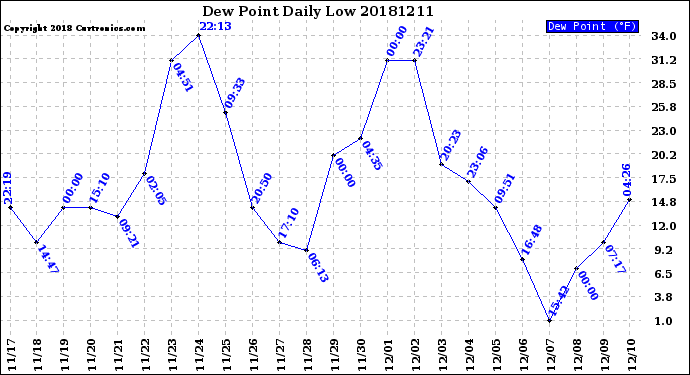 Milwaukee Weather Dew Point<br>Daily Low