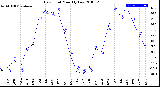 Milwaukee Weather Dew Point<br>Monthly Low