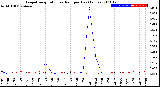 Milwaukee Weather Evapotranspiration<br>vs Rain per Day<br>(Inches)