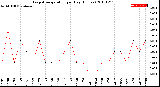 Milwaukee Weather Evapotranspiration<br>per Day (Inches)