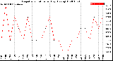 Milwaukee Weather Evapotranspiration<br>per Day (Ozs sq/ft)