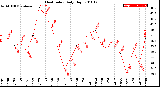 Milwaukee Weather Heat Index<br>Daily High